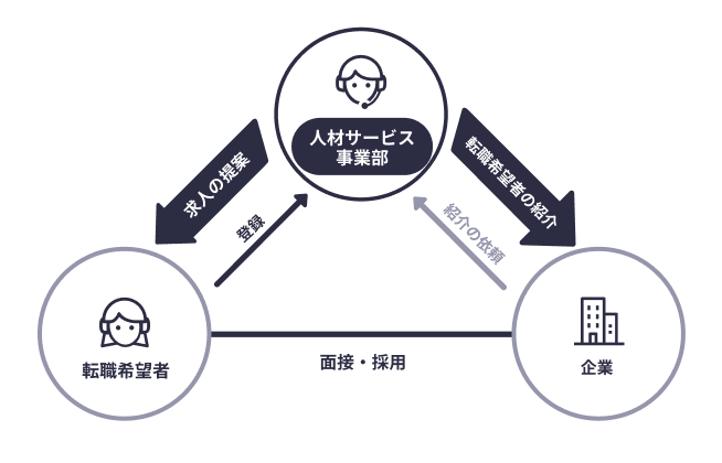 面接・採用の流れ